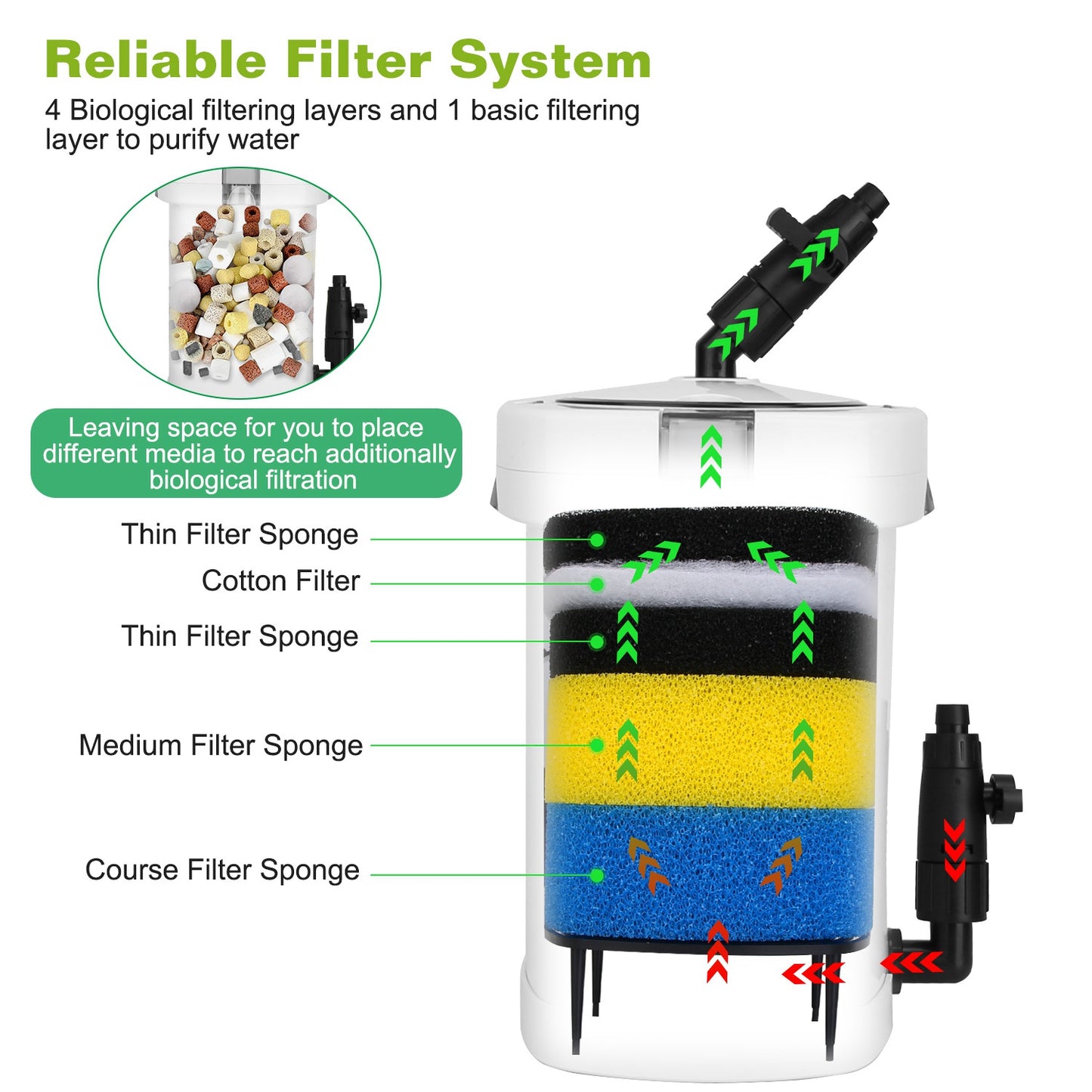 3-Stage External Canister Filter for Aquarium Fish Tank with 600L/H Flow Rate 35.4in Max Height 6W Easy Installation Silent