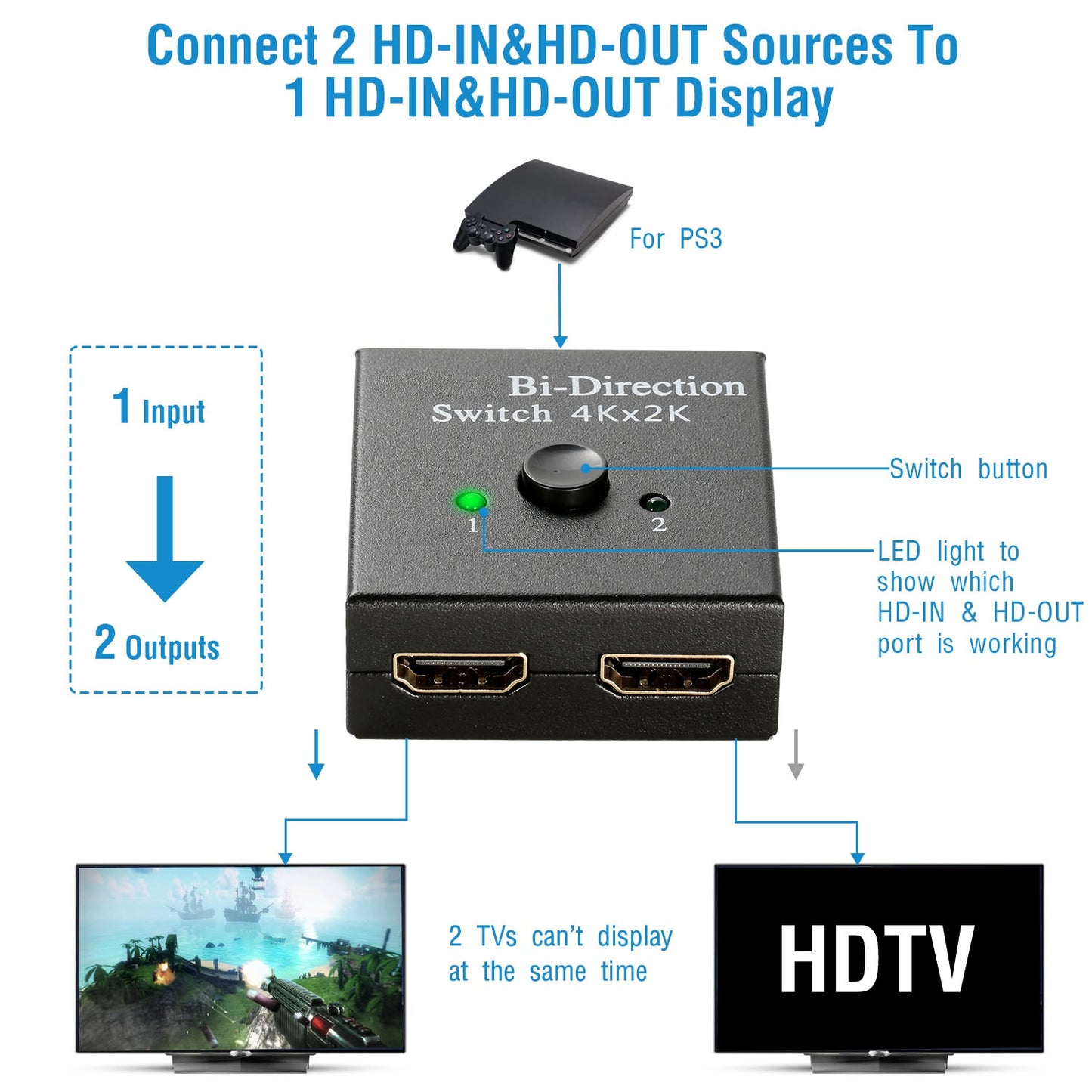 4K Bi-direction HD-IN & HD-OUT 2.0 Cable Switch Switcher Splitter Hub HDCP 3D 2x1 1x2 In Out